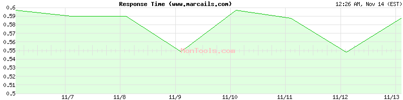 www.marcails.com Slow or Fast