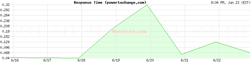 powertochange.com Slow or Fast