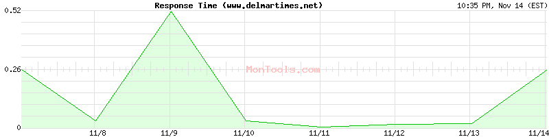 www.delmartimes.net Slow or Fast