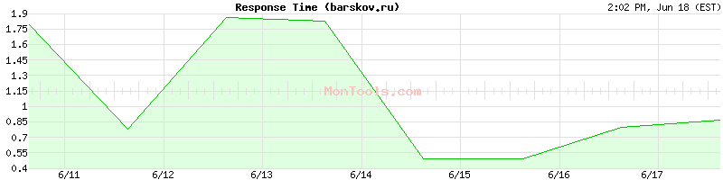 barskov.ru Slow or Fast