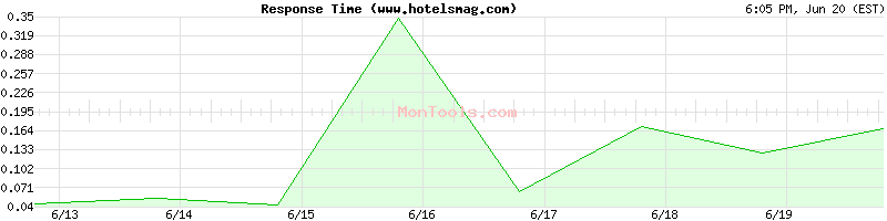 www.hotelsmag.com Slow or Fast
