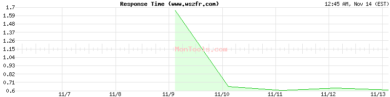 www.wszfr.com Slow or Fast