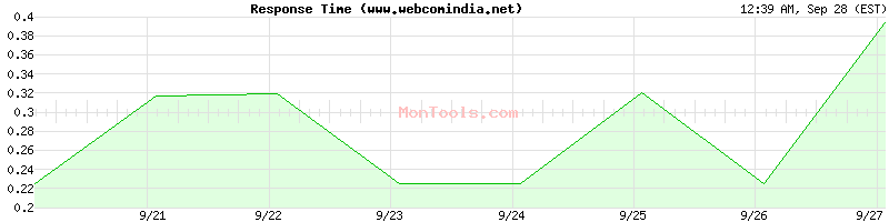 www.webcomindia.net Slow or Fast