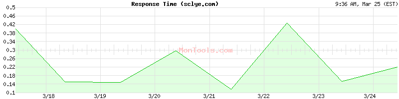 sclye.com Slow or Fast