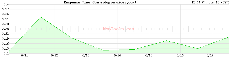 tarasdogservices.com Slow or Fast