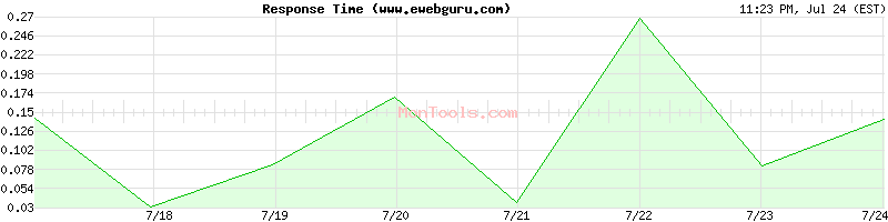www.ewebguru.com Slow or Fast