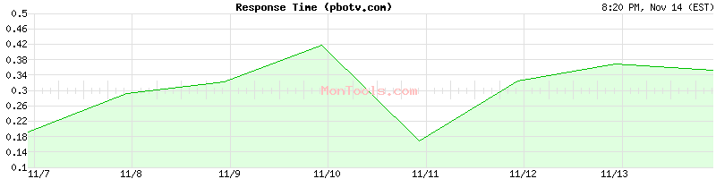 pbotv.com Slow or Fast