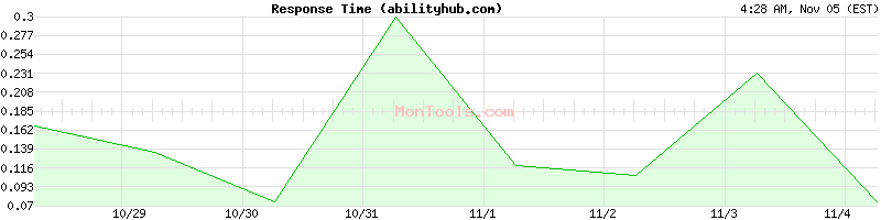 abilityhub.com Slow or Fast