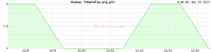 thornfin.org.pl Up or Down