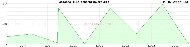 thornfin.org.pl Slow or Fast