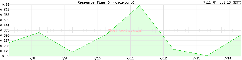 www.plp.org Slow or Fast
