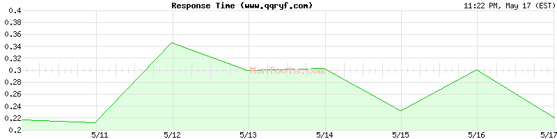 www.qqryf.com Slow or Fast