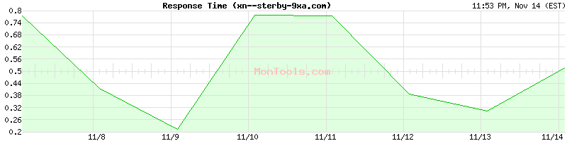 xn--sterby-9xa.com Slow or Fast