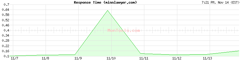 minnlawyer.com Slow or Fast