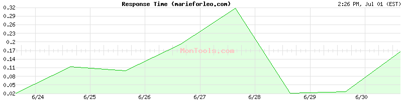 marieforleo.com Slow or Fast