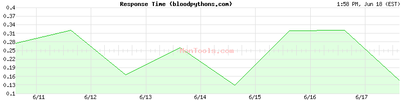 bloodpythons.com Slow or Fast