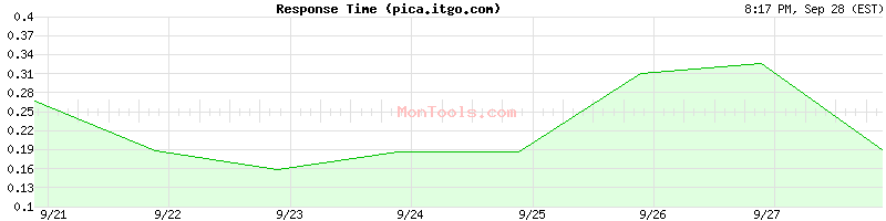 pica.itgo.com Slow or Fast