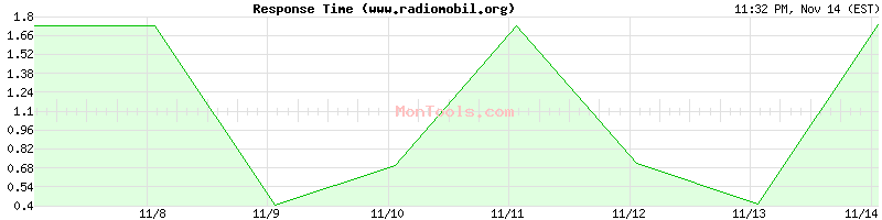 www.radiomobil.org Slow or Fast