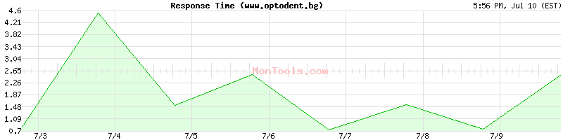 www.optodent.bg Slow or Fast
