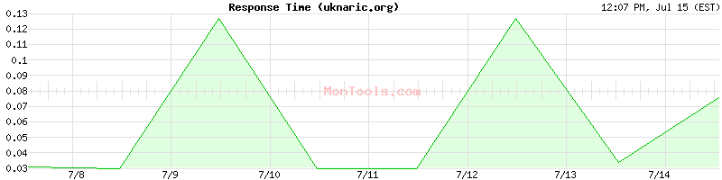 uknaric.org Slow or Fast
