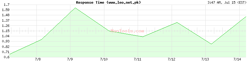 www.leo.net.pk Slow or Fast