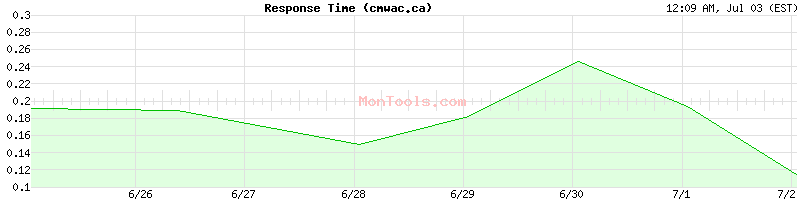 cmwac.ca Slow or Fast