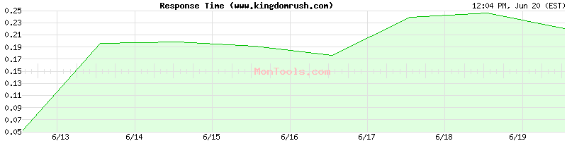 www.kingdomrush.com Slow or Fast