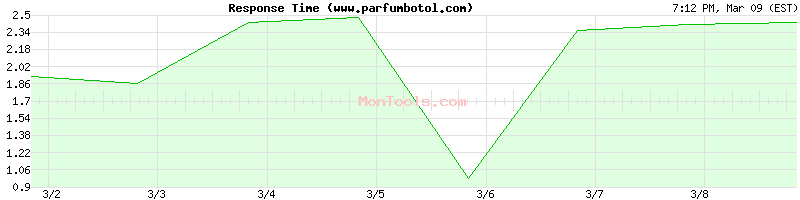 www.parfumbotol.com Slow or Fast