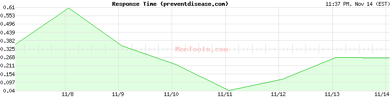 preventdisease.com Slow or Fast