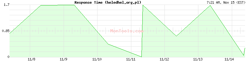 heledhel.org.pl Slow or Fast