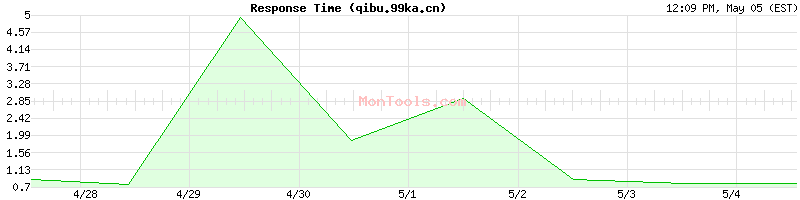 qibu.99ka.cn Slow or Fast