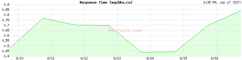 mychko.ru Slow or Fast