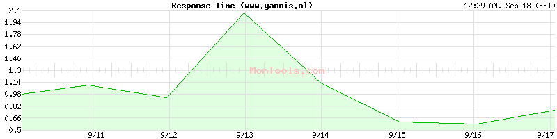 www.yannis.nl Slow or Fast