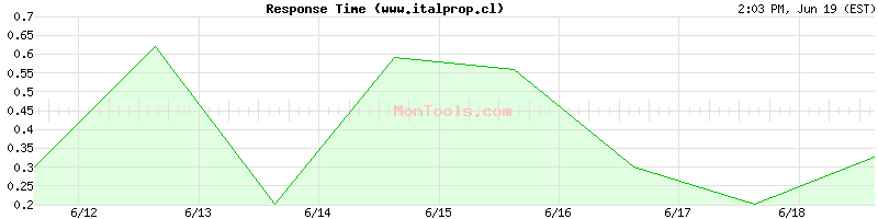 www.italprop.cl Slow or Fast