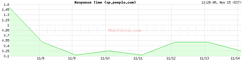 sp.peeplo.com Slow or Fast