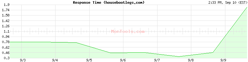 housebootlegs.com Slow or Fast