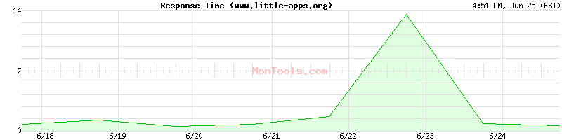 www.little-apps.org Slow or Fast