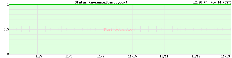 avconsultants.com Up or Down