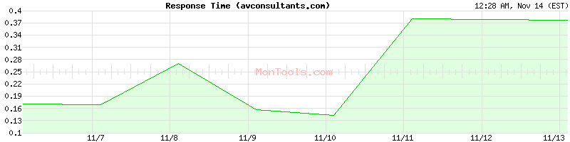 avconsultants.com Slow or Fast