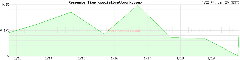 socialbrettwork.com Slow or Fast
