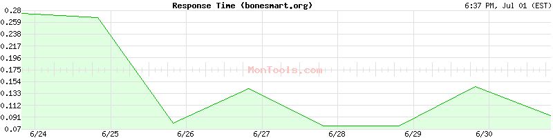 bonesmart.org Slow or Fast