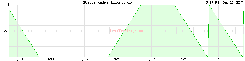 elmeril.org.pl Up or Down