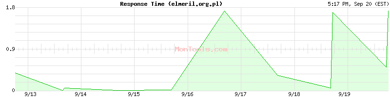 elmeril.org.pl Slow or Fast