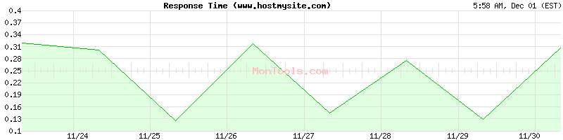 www.hostmysite.com Slow or Fast