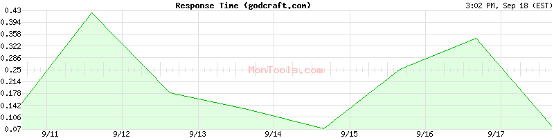 godcraft.com Slow or Fast