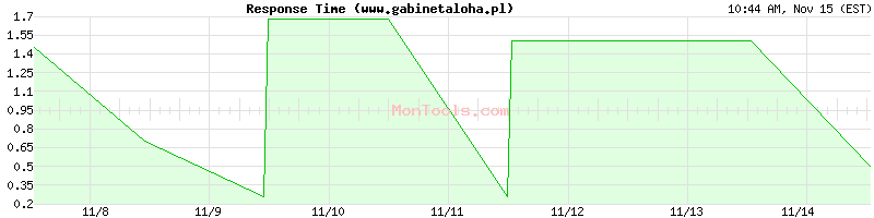 www.gabinetaloha.pl Slow or Fast