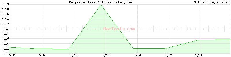 gloomingstar.com Slow or Fast