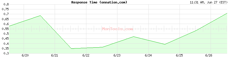 onnation.com Slow or Fast