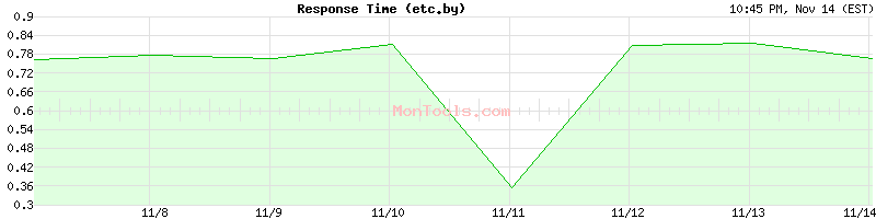 etc.by Slow or Fast