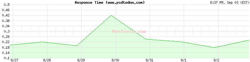 www.psdtodnn.com Slow or Fast